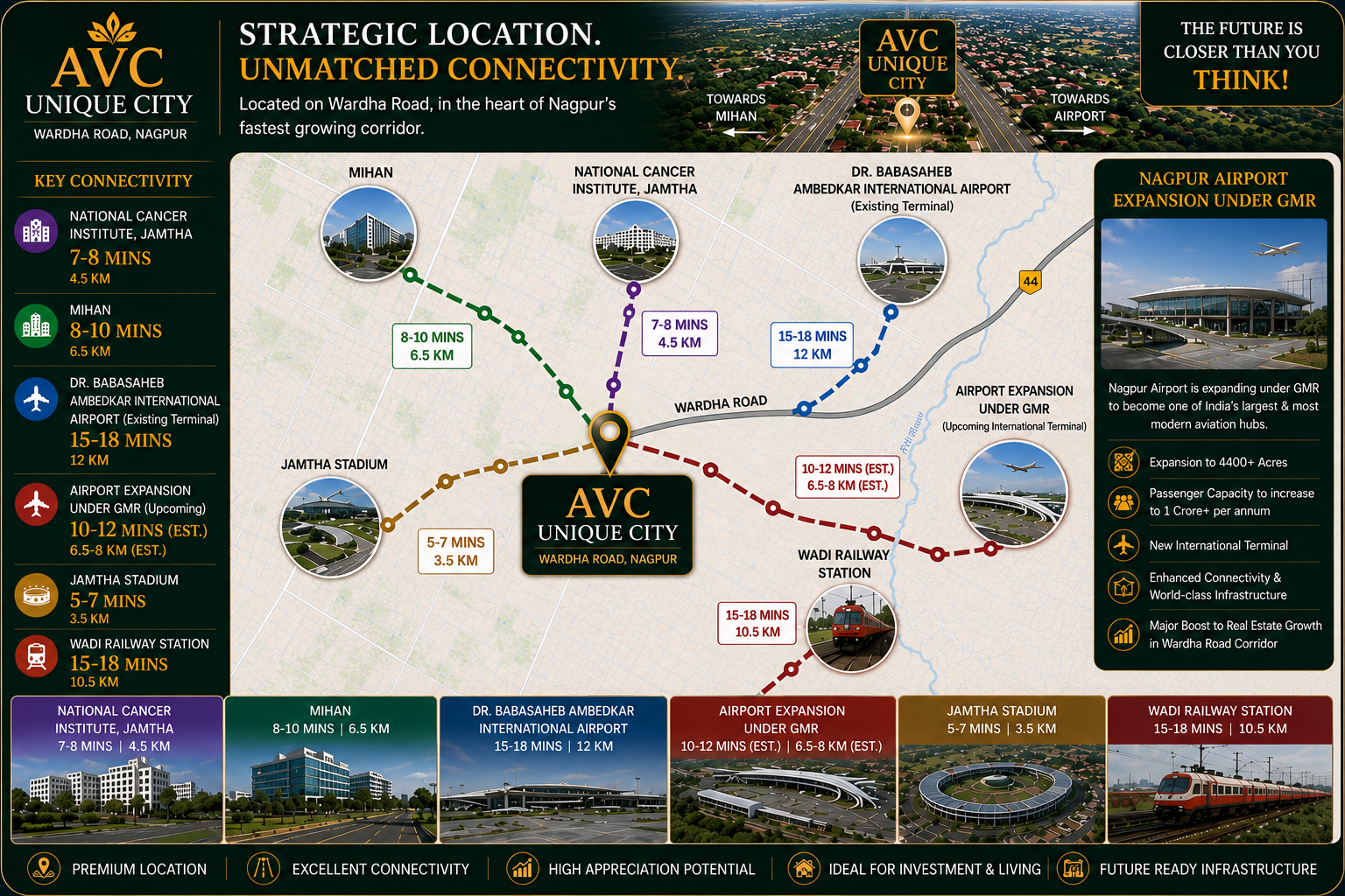 Unique City — strategically connected to MIHAN, Nagpur Airport, AIIMS, National Cancer Institute and Jamtha along Wardha Road
